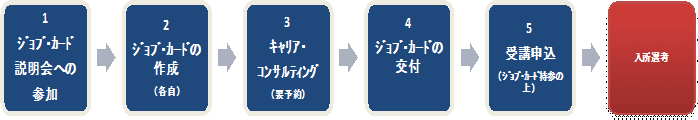 ジョブ・カードの流れ図